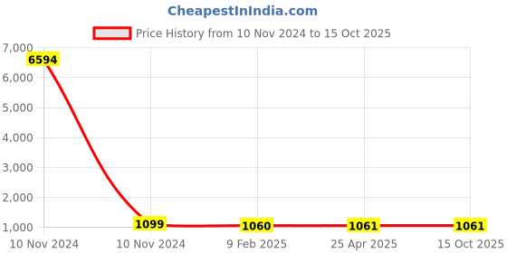 industrybuying.com Studds White With Fluorescent Yellow Strip Large (580 mm) Full Face Helmet, Chrome Elite studds Price History Graph from 10 Nov 2024 to 15 Oct 2025
