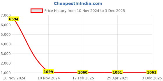 industrybuying.com Studds White With Fluorescent Yellow Strip Medium (570 mm) Full Face Helmet, Chrome Elite studds Price History Graph from 10 Nov 2024 to 3 Dec 2025