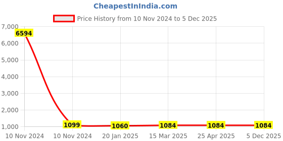 industrybuying.com Studds White Xtra Large (600 mm) Full Face Helmet, Chrome Super studds Price History Graph from 10 Nov 2024 to 5 Dec 2025