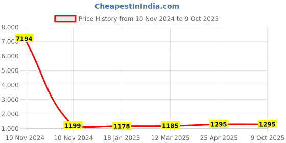 industrybuying.com Studds White Xtra Large (600 mm) Open Face Helmet, Marshall studds Price History Graph from 10 Nov 2024 to 8 Oct 2025