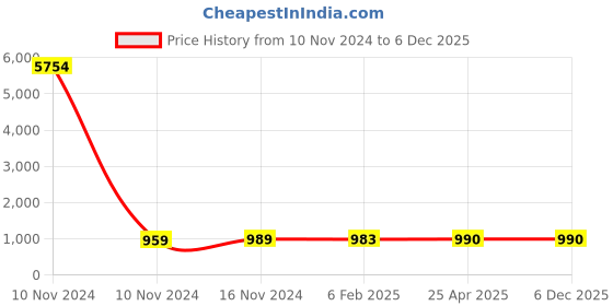 industrybuying.com Studds White Xtra Small (540 mm) Full Face Helmet, Chrome Elite studds Price History Graph from 10 Nov 2024 to 6 Dec 2025