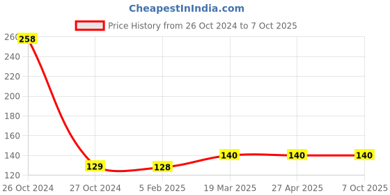 industrybuying.com Sturlite 0.5W Blue Motion Sensor Plug And Play LED Bulb POD PLUG-MOTION-0.5W sturlite Price History Graph from 26 Oct 2024 to 7 Oct 2025