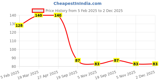 industrybuying.com Sturlite 0.5W Blue Plug And Play LED Bulb POD PLUG-0.5W sturlite Price History Graph from 5 Feb 2025 to 2 Dec 2025