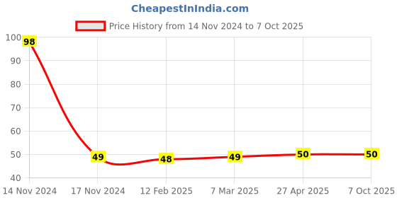 industrybuying.com Sturlite 0.5W Multicolor Multi Color LED Bulb POD B22-0.5W-RGB sturlite Price History Graph from 14 Nov 2024 to 7 Oct 2025