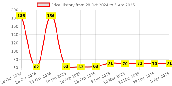 industrybuying.com Sturlite 0.5W Multicolor Multi Color Plug And Play LED Bulb POD PLUG-0.5W-RGB sturlite Price History Graph from 28 Oct 2024 to 5 Apr 2025