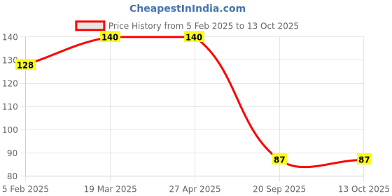 industrybuying.com Sturlite 0.5W Red Plug And Play LED Bulb POD PLUG-0.5W sturlite Price History Graph from 5 Feb 2025 to 13 Oct 2025