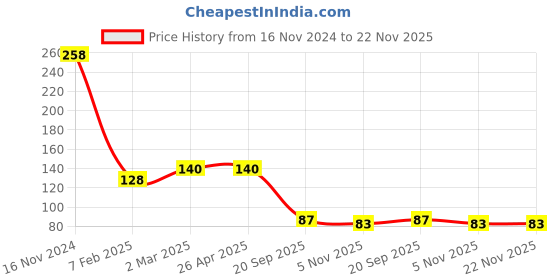 industrybuying.com Sturlite 0.5W White Plug And Play LED Bulb POD PLUG-0.5W sturlite Price History Graph from 16 Nov 2024 to 22 Nov 2025