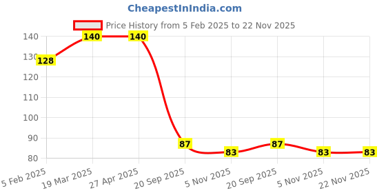 industrybuying.com Sturlite 0.5W Yellow Plug And Play LED Bulb POD PLUG-0.5W sturlite Price History Graph from 5 Feb 2025 to 22 Nov 2025