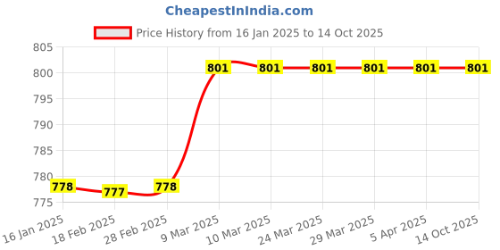 industrybuying.com Sturlite 10 Amp 120W Basic LED Strip Driver sturlite Price History Graph from 16 Jan 2025 to 13 Oct 2025