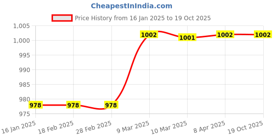 industrybuying.com Sturlite 10 Amp 120W Prime LED Universal SMPS Driver sturlite Price History Graph from 16 Jan 2025 to 18 Oct 2025