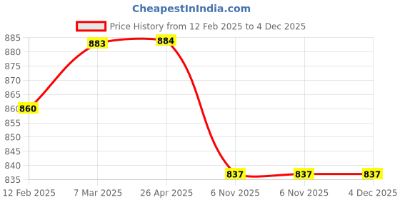 industrybuying.com Sturlite 10W Mizo LED Spot Light-White sturlite Price History Graph from 12 Feb 2025 to 4 Dec 2025