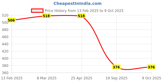 industrybuying.com Sturlite 10W Neutral Warm 3 In 1 LED Panel Light DEX-10W-3CCT sturlite Price History Graph from 13 Feb 2025 to 8 Oct 2025