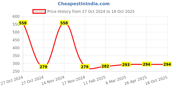 industrybuying.com Sturlite 10W Neutral Warm MIRI LED Batten MIRAI-10W sturlite Price History Graph from 27 Oct 2024 to 18 Oct 2025