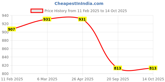 industrybuying.com Sturlite 10W White Inverter LED Batten INVERTER-10W sturlite Price History Graph from 11 Feb 2025 to 14 Oct 2025