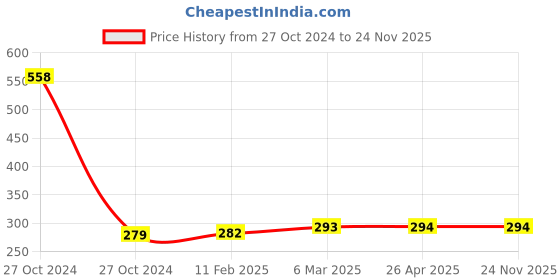 industrybuying.com Sturlite 10W White MIRI LED Batten MIRAI-10W sturlite Price History Graph from 27 Oct 2024 to 23 Nov 2025