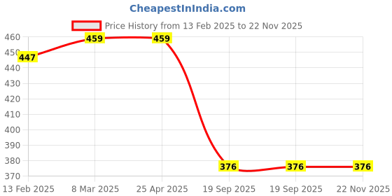industrybuying.com Sturlite 10W Winter White 3 In 1 LED Panel Light DEX-10W-3CCT sturlite Price History Graph from 13 Feb 2025 to 22 Nov 2025