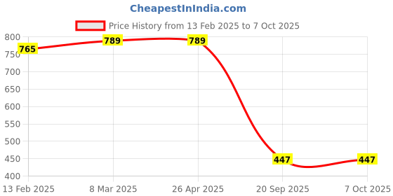 industrybuying.com Sturlite 10W Winter White ZEPHYR LED Profile Light ZEPHYR-10W sturlite Price History Graph from 13 Feb 2025 to 7 Oct 2025