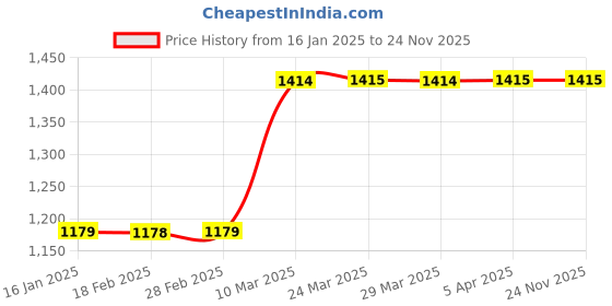 industrybuying.com Sturlite 12.5 Amp 150W Prime LED Universal SMPS Driver sturlite Price History Graph from 16 Jan 2025 to 24 Nov 2025