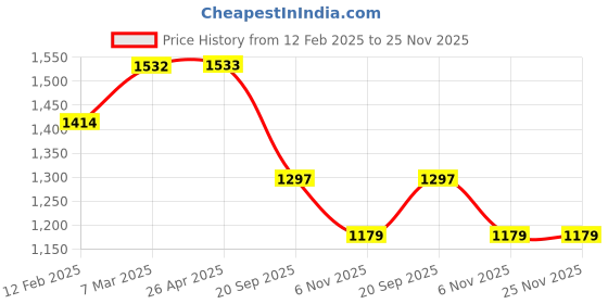 industrybuying.com Sturlite 12W Fusion LED Spot Light-White sturlite Price History Graph from 12 Feb 2025 to 24 Nov 2025