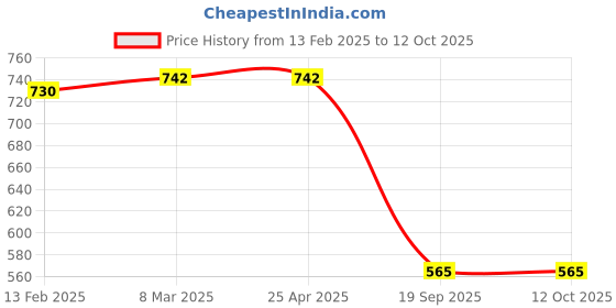 industrybuying.com Sturlite 15W Neutral Warm 3 In 1 LED Panel Light DEX-15W-3CCT sturlite Price History Graph from 13 Feb 2025 to 12 Oct 2025