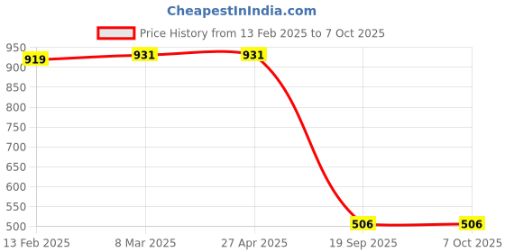 industrybuying.com Sturlite 15W Neutral Warm DEX LED Surface Light DEX SURFACE-15W sturlite Price History Graph from 13 Feb 2025 to 7 Oct 2025
