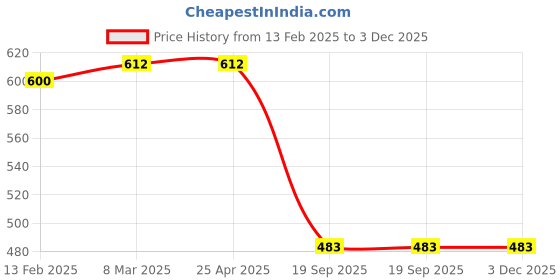 industrybuying.com Sturlite 15W White Backlit LED Panel Light DEX PANEL-15W sturlite Price History Graph from 13 Feb 2025 to 3 Dec 2025
