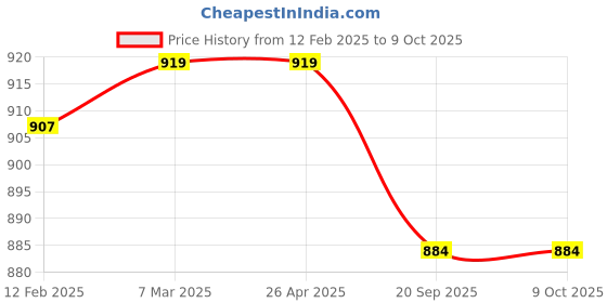 industrybuying.com Sturlite 15W White S Twist LED Surface Light STWIST-15W sturlite Price History Graph from 12 Feb 2025 to 9 Oct 2025