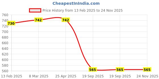 industrybuying.com Sturlite 15W Winter White 3 In 1 LED Panel Light DEX-15W-3CCT sturlite Price History Graph from 13 Feb 2025 to 24 Nov 2025