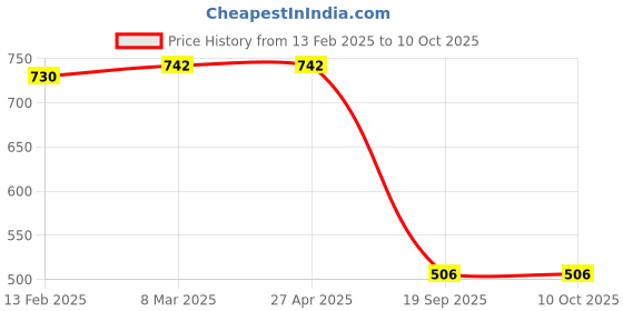 industrybuying.com Sturlite 15W Winter White DEX LED Surface Light DEX SURFACE-15W sturlite Price History Graph from 13 Feb 2025 to 10 Oct 2025