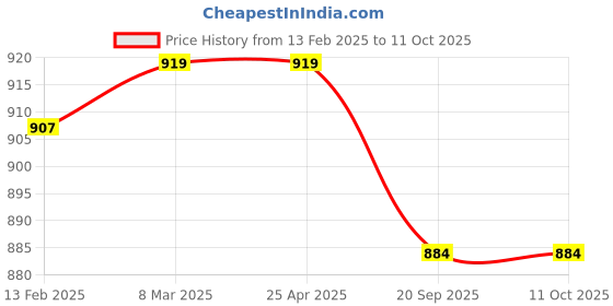 industrybuying.com Sturlite 15W Winter White S Twist S Twist LED Surface Light STWIST-15W sturlite Price History Graph from 13 Feb 2025 to 10 Oct 2025