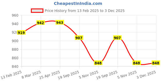 industrybuying.com Sturlite 18W White DUET LED Wall Light Bulkhead DUET-18W-2MOON sturlite Price History Graph from 13 Feb 2025 to 3 Dec 2025
