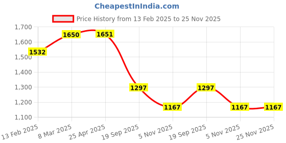 industrybuying.com Sturlite 18W White LED Panel Light TICTAC-18W sturlite Price History Graph from 13 Feb 2025 to 24 Nov 2025