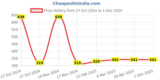 industrybuying.com Sturlite 20W White VIVID LED Batten VIVID-20W sturlite Price History Graph from 27 Oct 2024 to 30 Nov 2025