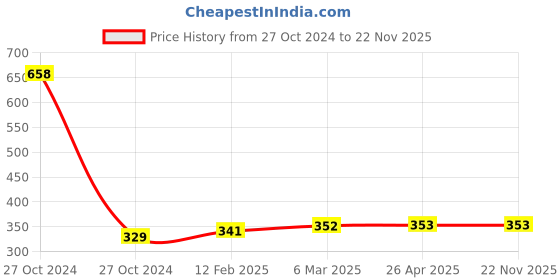 industrybuying.com Sturlite 22W Neutral Warm CRISA LED Batten CRISA-22W sturlite Price History Graph from 27 Oct 2024 to 22 Nov 2025