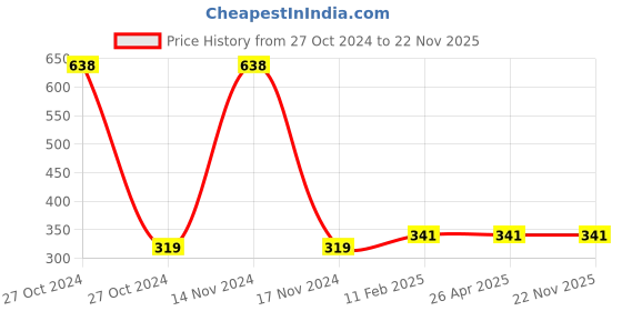 industrybuying.com Sturlite 22W Neutral Warm MIRI LED Batten MIRAI-22W sturlite Price History Graph from 27 Oct 2024 to 22 Nov 2025