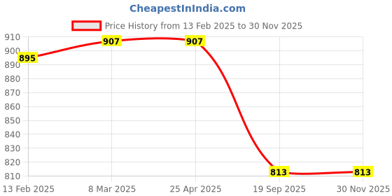 industrybuying.com Sturlite 22W White Backlit LED Panel Light DEX PANEL-22W sturlite Price History Graph from 13 Feb 2025 to 30 Nov 2025