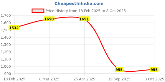industrybuying.com Sturlite 22W White DEX LED Surface Light DEX SURFACE-22W sturlite Price History Graph from 13 Feb 2025 to 8 Oct 2025