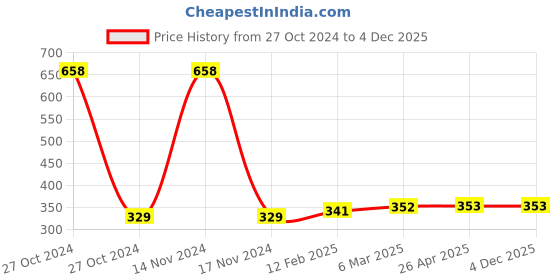 industrybuying.com Sturlite 22W White MIRI LED Batten CRISA-22W sturlite Price History Graph from 27 Oct 2024 to 4 Dec 2025