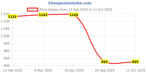 industrybuying.com Sturlite 22W Winter White DEX LED Surface Light DEX SURFACE-22W sturlite Price History Graph from 13 Feb 2025 to 11 Oct 2025