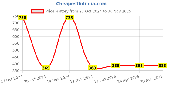 industrybuying.com Sturlite 24W White AMAZE LED Batten AMAZE-24W sturlite Price History Graph from 27 Oct 2024 to 30 Nov 2025