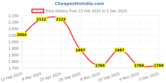 industrybuying.com Sturlite 24W White LED Panel Light TICTAC-24W sturlite Price History Graph from 13 Feb 2025 to 4 Dec 2025