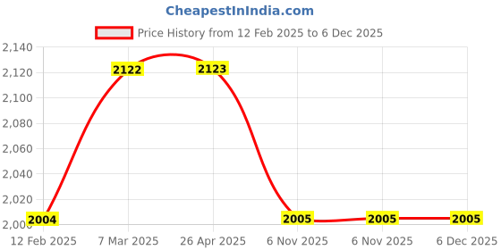 industrybuying.com Sturlite 25W Mizo LED Spot Light-Winter White sturlite Price History Graph from 12 Feb 2025 to 5 Dec 2025