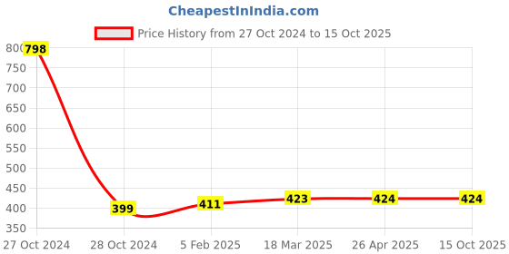 industrybuying.com Sturlite 25W White ORA LED Batten ORA-25W sturlite Price History Graph from 27 Oct 2024 to 14 Oct 2025