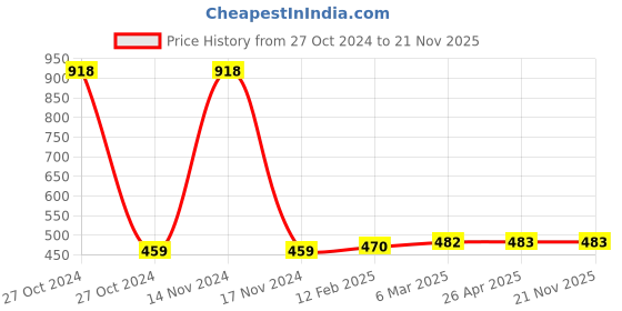 industrybuying.com Sturlite 28W White ZEV LED Batten ZEV-28W sturlite Price History Graph from 27 Oct 2024 to 20 Nov 2025