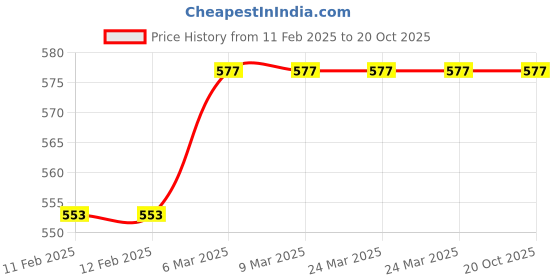 industrybuying.com Sturlite 3 Amp 36W Prime LED Universal SMPS Driver sturlite Price History Graph from 11 Feb 2025 to 18 Oct 2025
