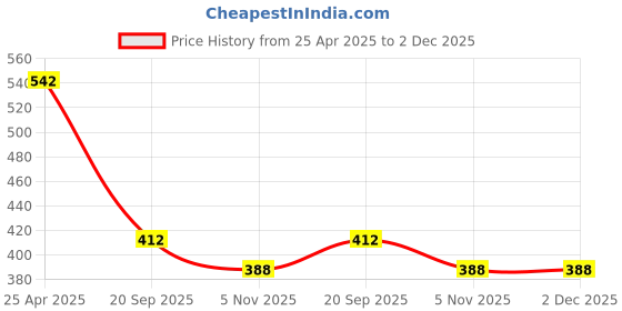 industrybuying.com Sturlite 30W White BLOOM LED Hight Wattage Bulb BLOOM-30W sturlite Price History Graph from 25 Apr 2025 to 2 Dec 2025
