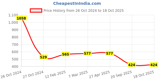 industrybuying.com Sturlite 30W White High Wattage Bulb AURORA-30W sturlite Price History Graph from 26 Oct 2024 to 17 Oct 2025