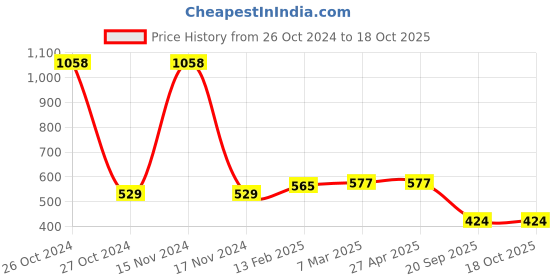 industrybuying.com Sturlite 30W Winter White High Wattage Bulb AURORA-30W sturlite Price History Graph from 26 Oct 2024 to 18 Oct 2025