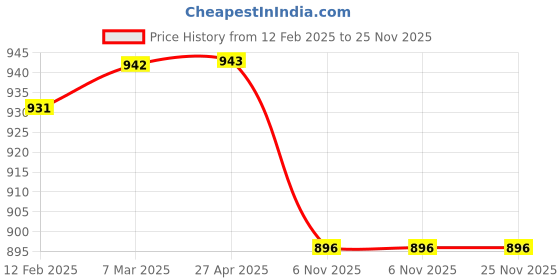 industrybuying.com Sturlite 30W Winter White LED T Bulb ASPIRE-30W sturlite Price History Graph from 12 Feb 2025 to 25 Nov 2025