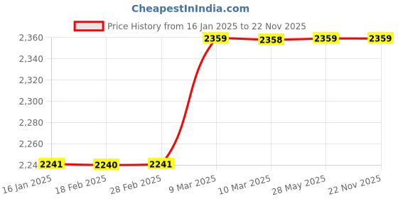 industrybuying.com Sturlite 33.5 Amp 400W Prime LED Universal SMPS Driver sturlite Price History Graph from 16 Jan 2025 to 22 Nov 2025